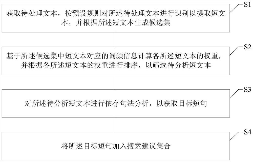 Content-based search suggestion generation method and device