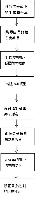 Frequency hopping signal detection and parameter estimation method based on deep neural network