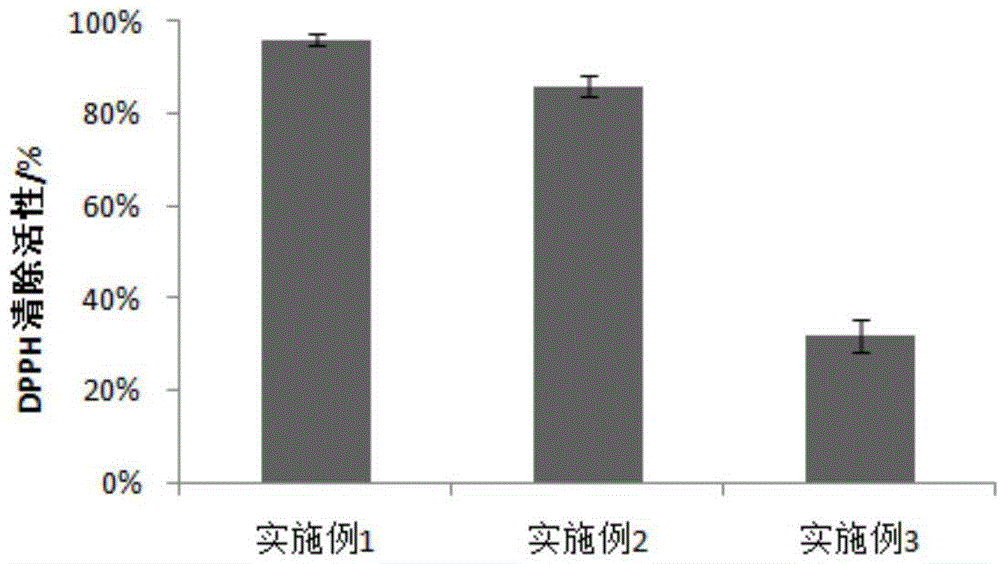 Antioxidant packaging film of food and preparation method of packaging film