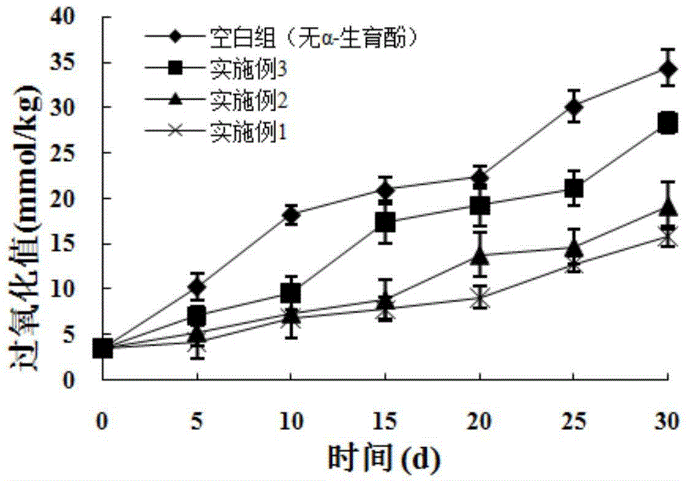 Antioxidant packaging film of food and preparation method of packaging film