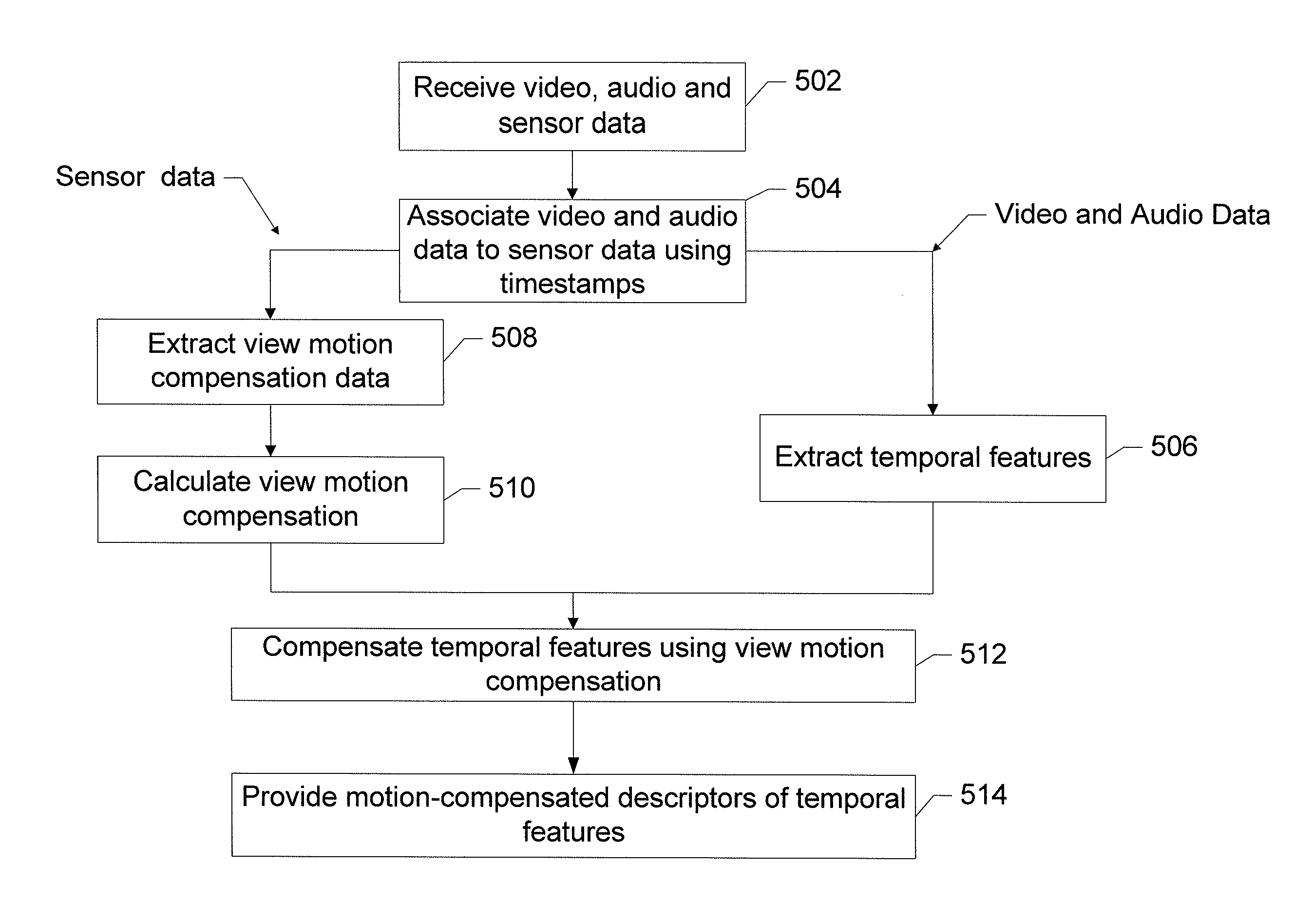 Method and apparatus for sensor aided extraction of spatio-temportal features