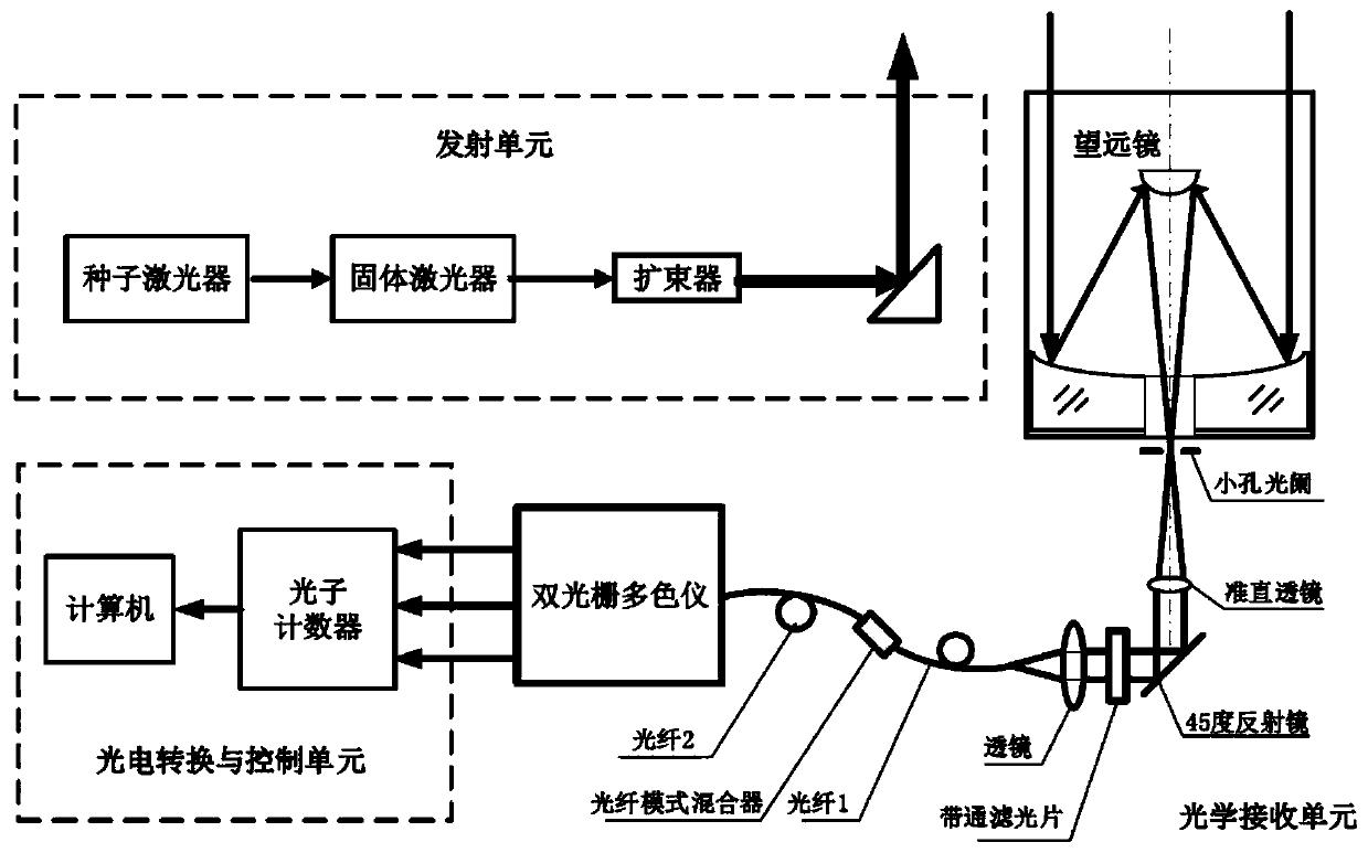 An ultraviolet pure rotational Raman temperature measurement lidar system