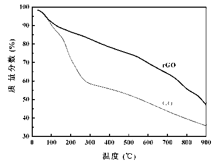 Preparation method for graphene