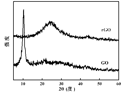 Preparation method for graphene