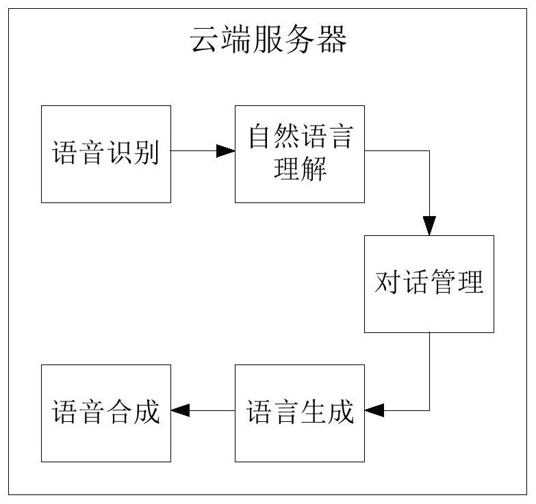 Data processing method and device and physical robot