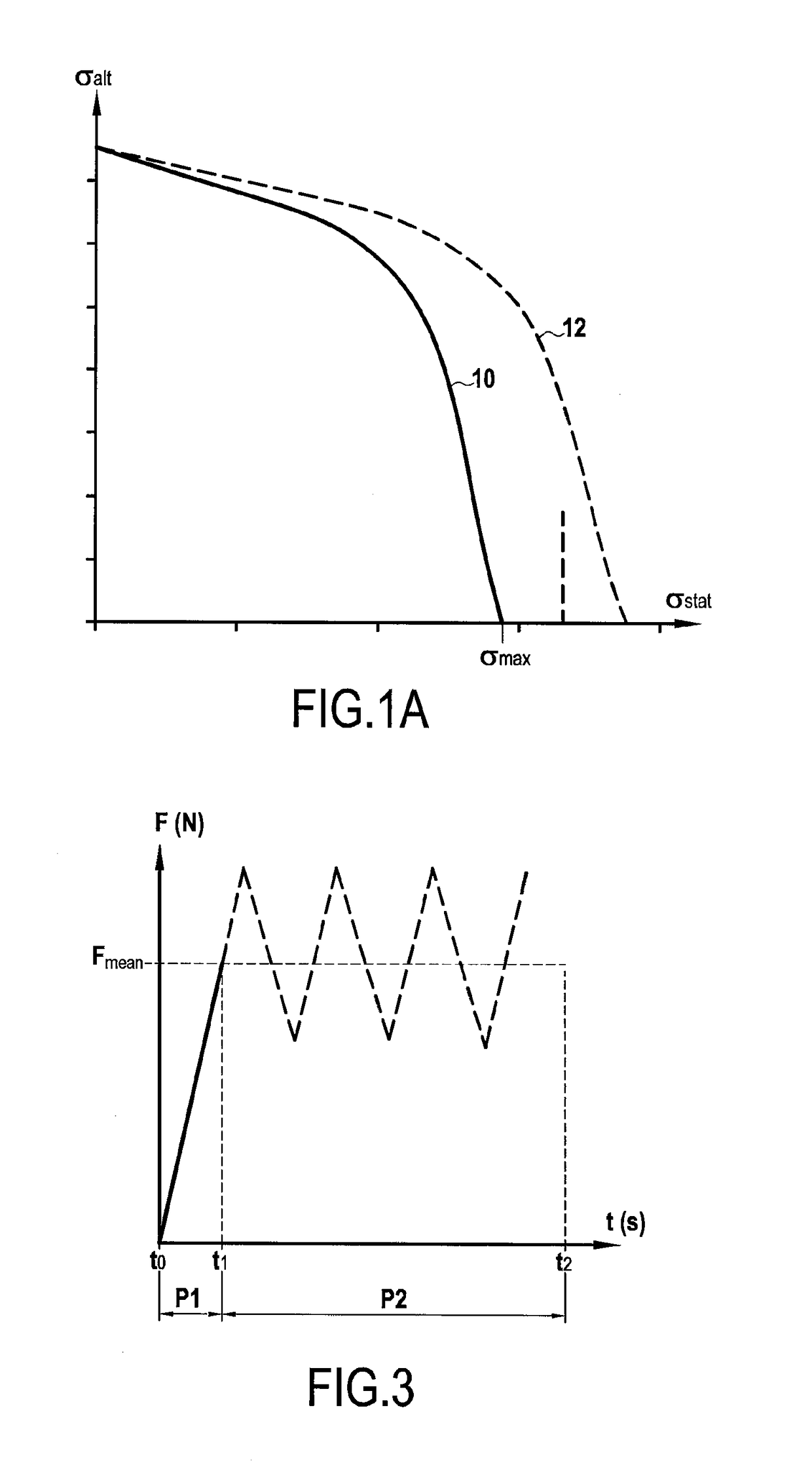 A method of determining a maximum acceptable alternating stress for a part that is subjected to cyclic loading; a unit for determining such a stress