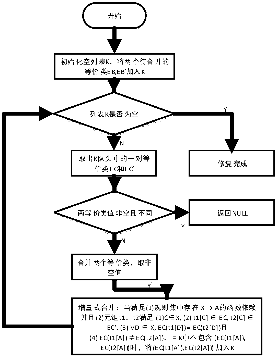 Functional dependency-based diversity data restoration method