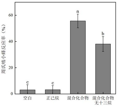 Botanical attractant for Chouioia cunea Yang as natural enemy of fall webworm