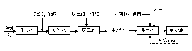 Method for treating printing and dyeing wastewater by composite biological enzyme