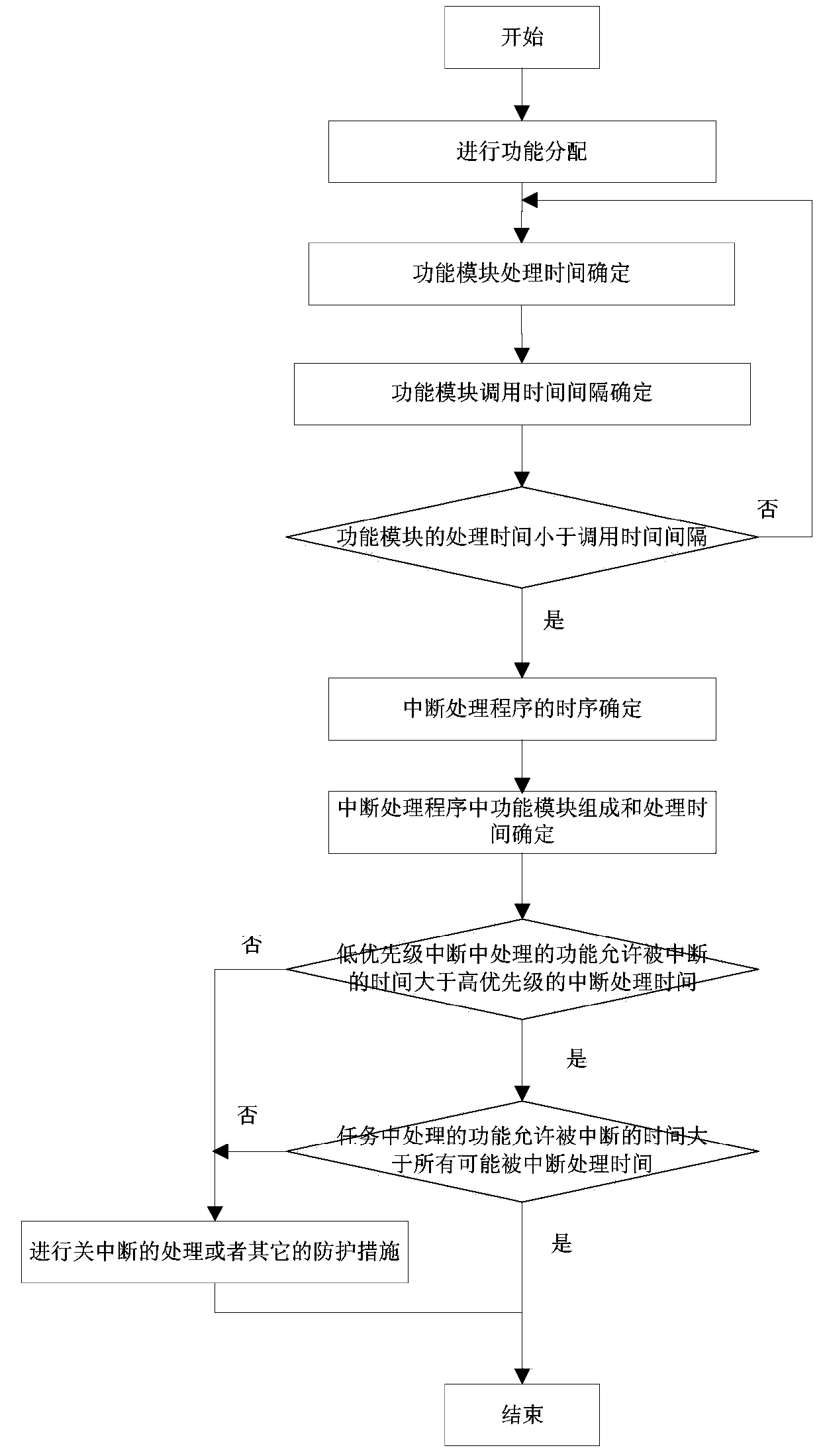 Time sequence determining method of concurrent interrupt-driven software system