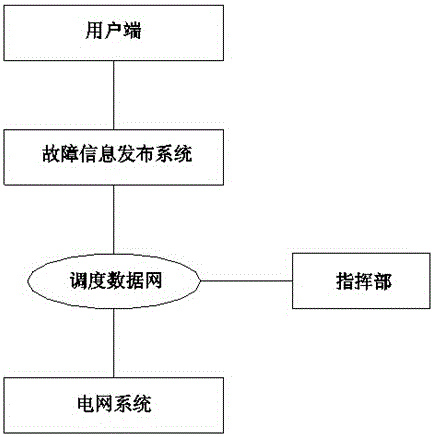 Grid fault information issuing and processing system