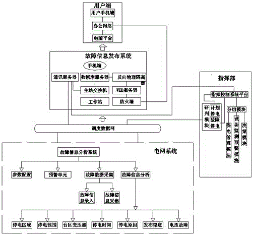 Grid fault information issuing and processing system