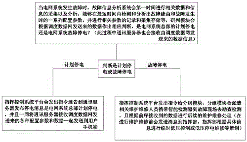 Grid fault information issuing and processing system