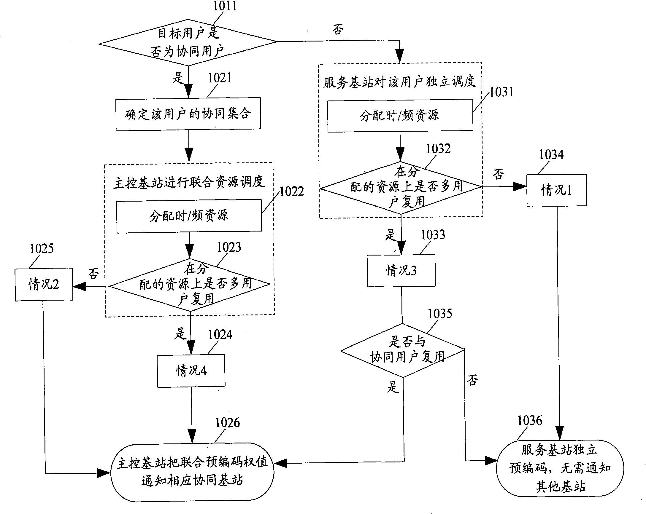 Method and system for implementing multiple user complexing pre-coding in multi-point coordination transmission