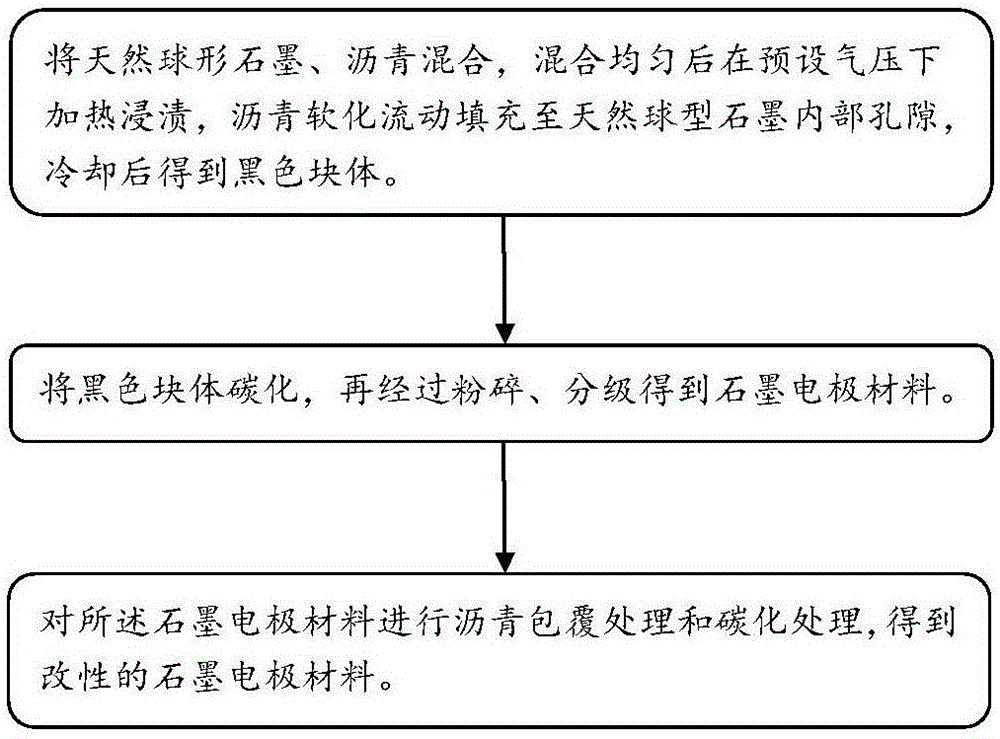 A soft carbon graphite composite anode material, a preparing method and a lithium ion battery