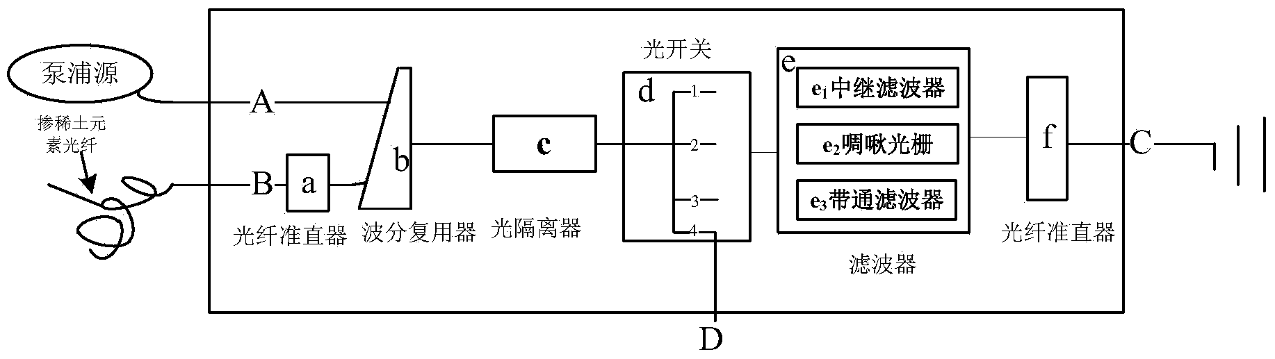 Multifunctional integrated device for ASE optical fiber source