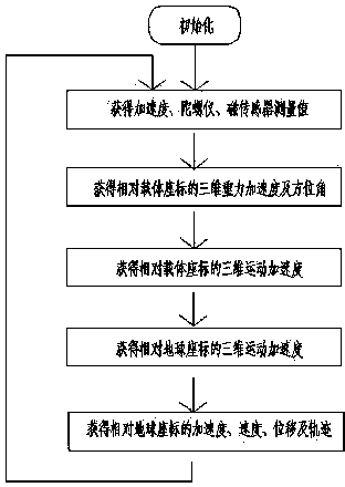 Motion measuring method and device