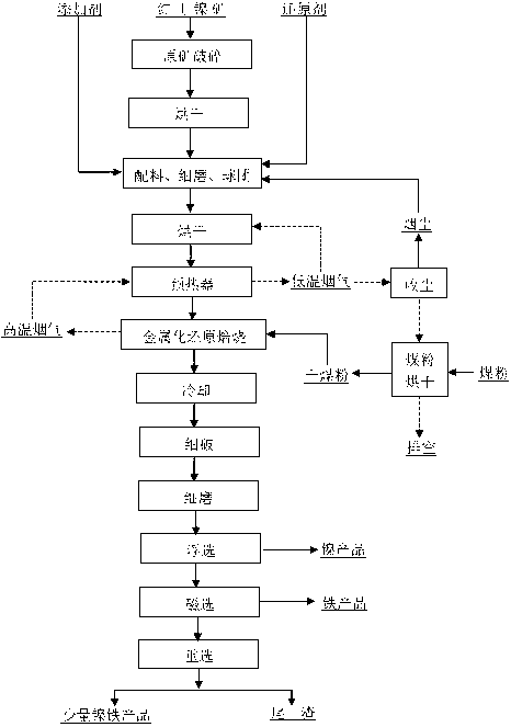 Method for producing nickel/ferrum from nickel laterite ores