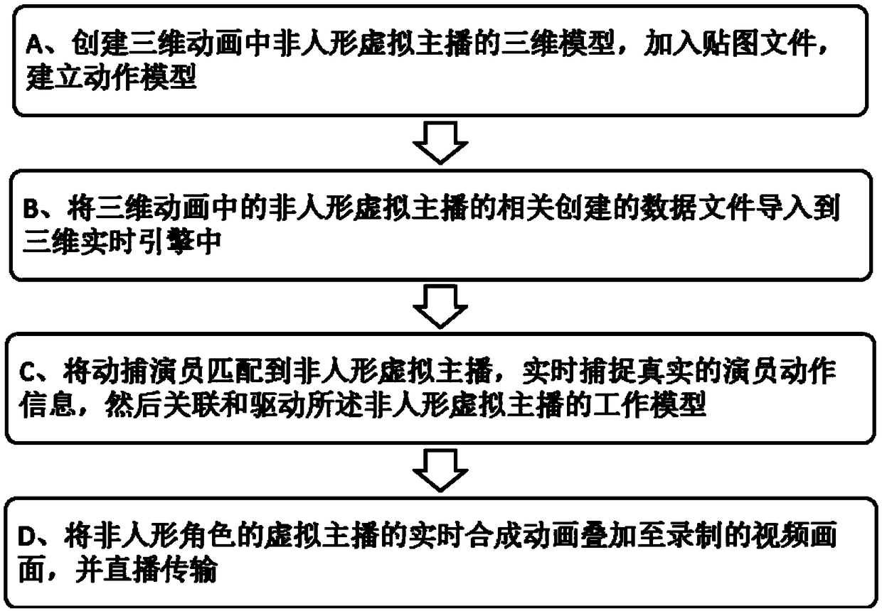 Virtual anchor method based on non-humanoid character of three-dimensional animation