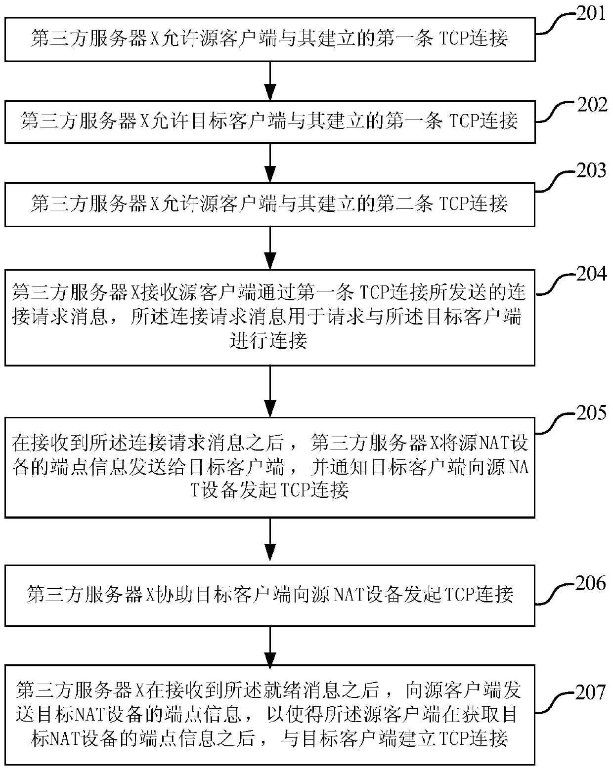 NAT crossing method and system for TCP, third-party server X and client