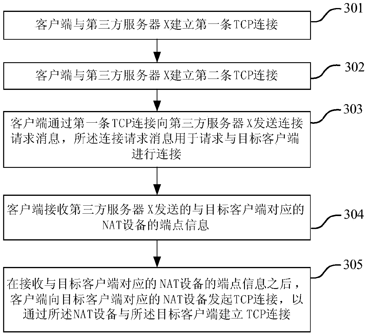 NAT crossing method and system for TCP, third-party server X and client