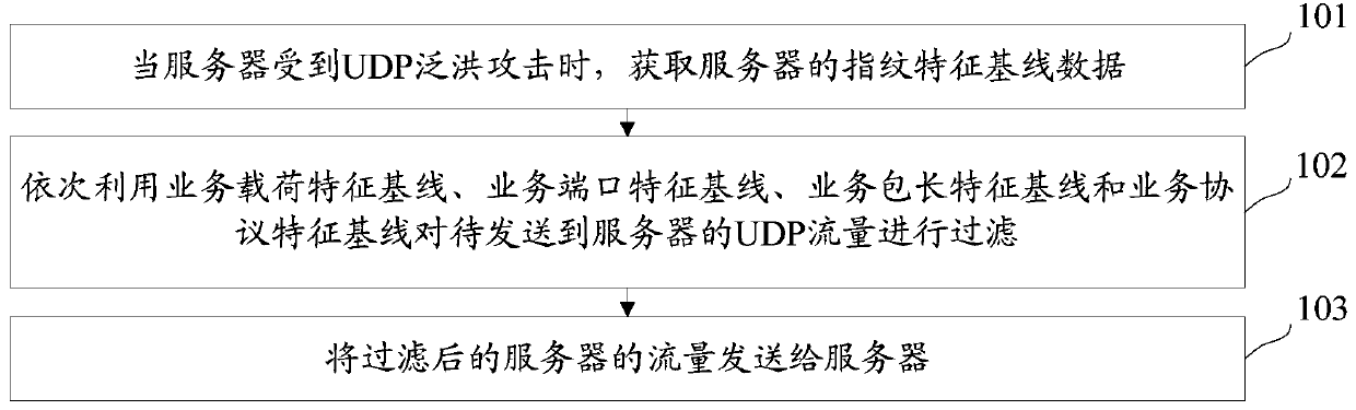 UDP traffic filtering method, device, server and storage medium