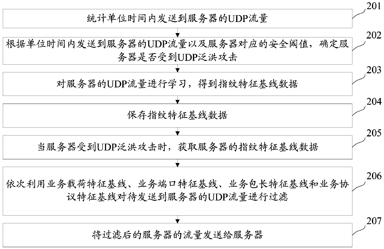 UDP traffic filtering method, device, server and storage medium