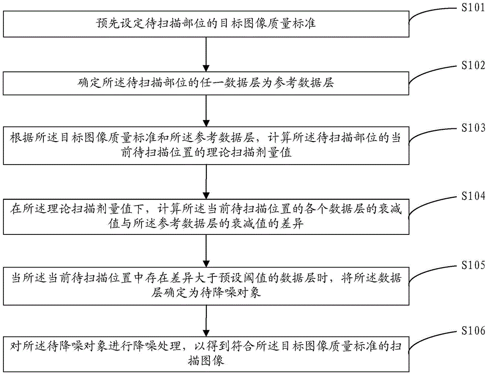 Dosage modulation scanning method and device