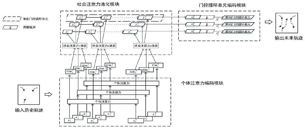 Attention mechanism-based pedestrian trajectory prediction method