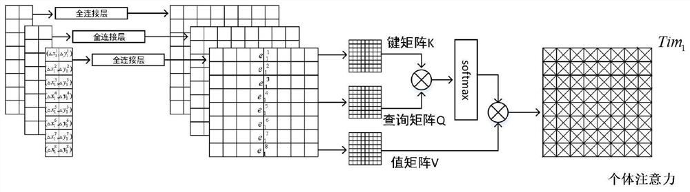 Attention mechanism-based pedestrian trajectory prediction method