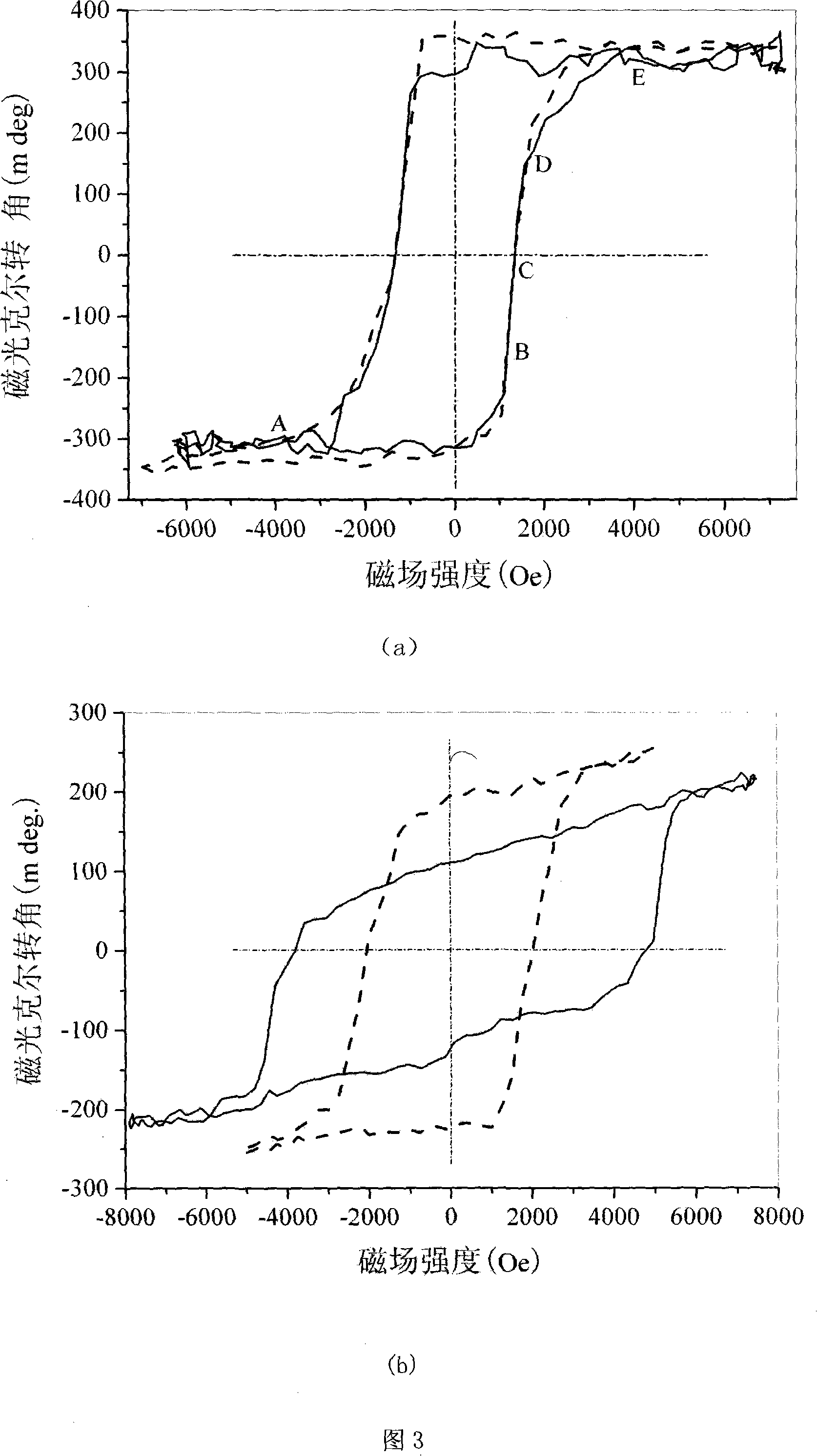 Periodic time dynamic magnetized light-magnetic-synchro magneto-optic test method