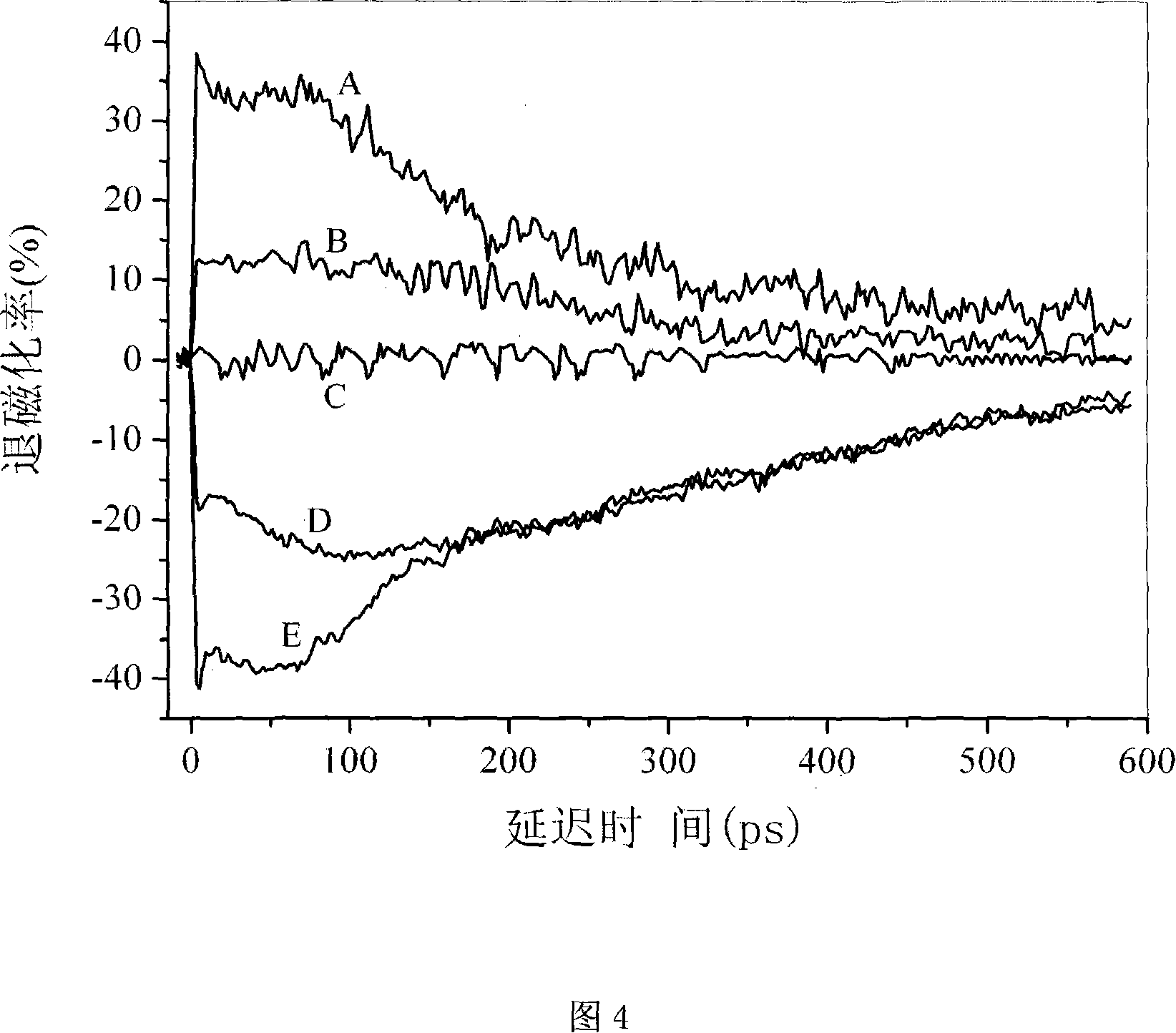 Periodic time dynamic magnetized light-magnetic-synchro magneto-optic test method