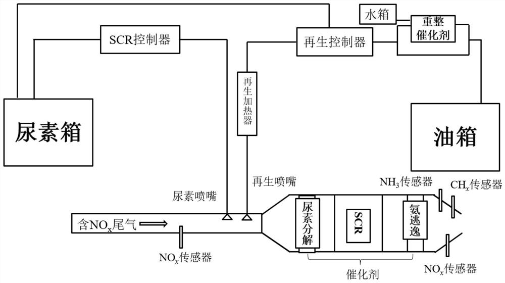 In-situ regeneration system and method of Cu-based molecular sieve denitrification catalyst for diesel vehicle exhaust gas purification