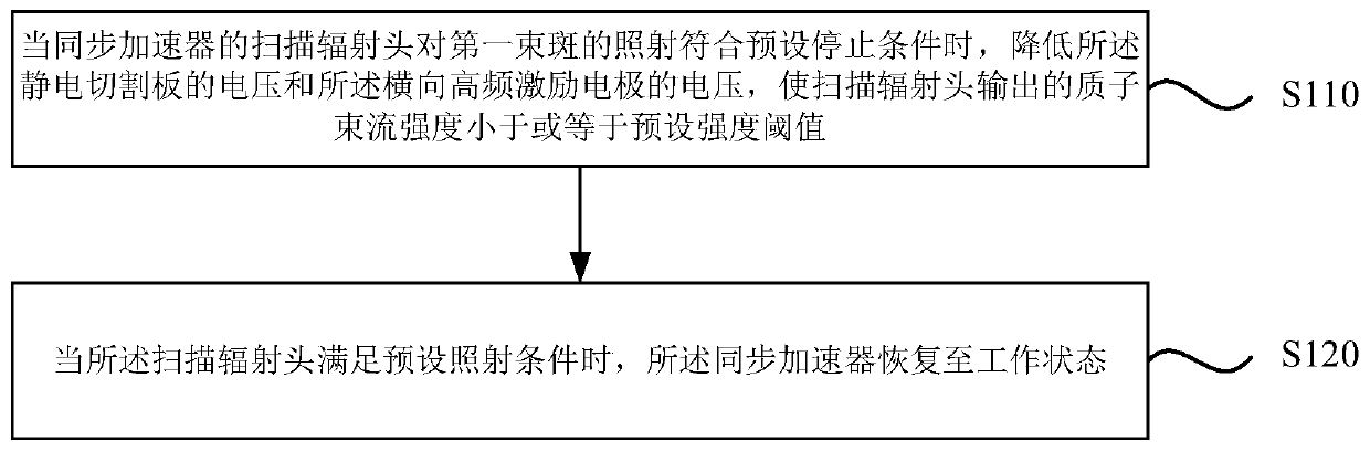 Synchrotron control method, device and storage medium