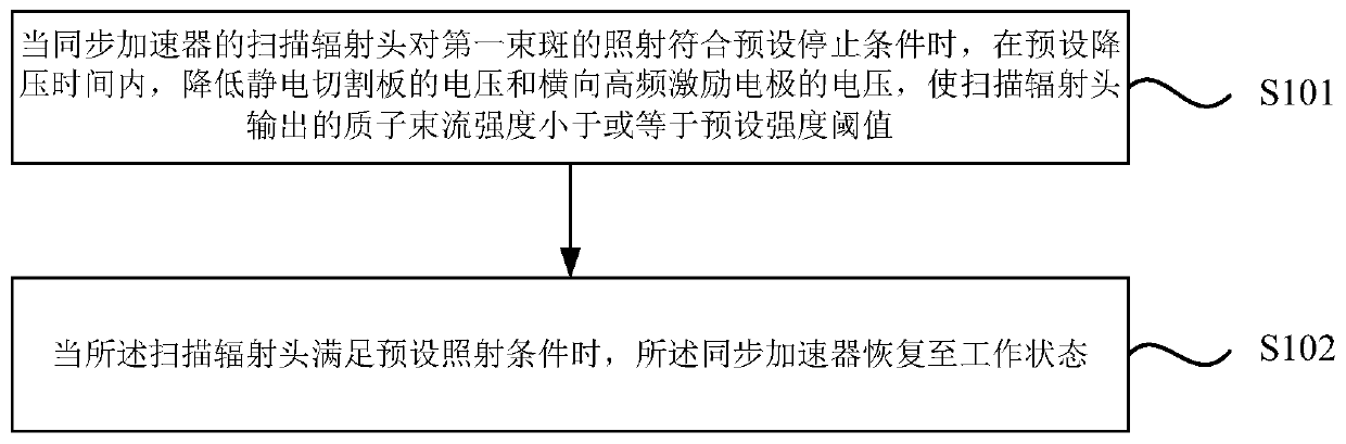 Synchrotron control method, device and storage medium