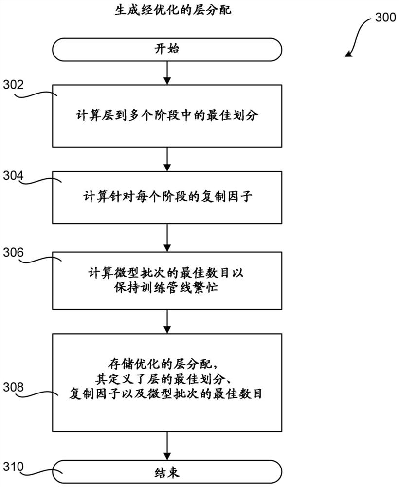 High-performance pipeline parallel deep neural network training