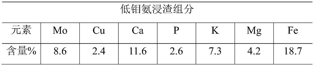 Method for recovering molybdenum from low-molybdenum ammonia leaching residues