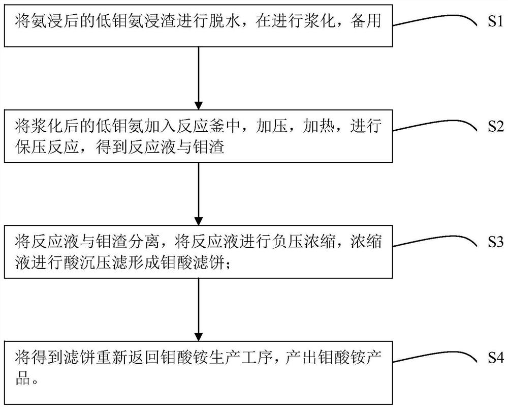 Method for recovering molybdenum from low-molybdenum ammonia leaching residues