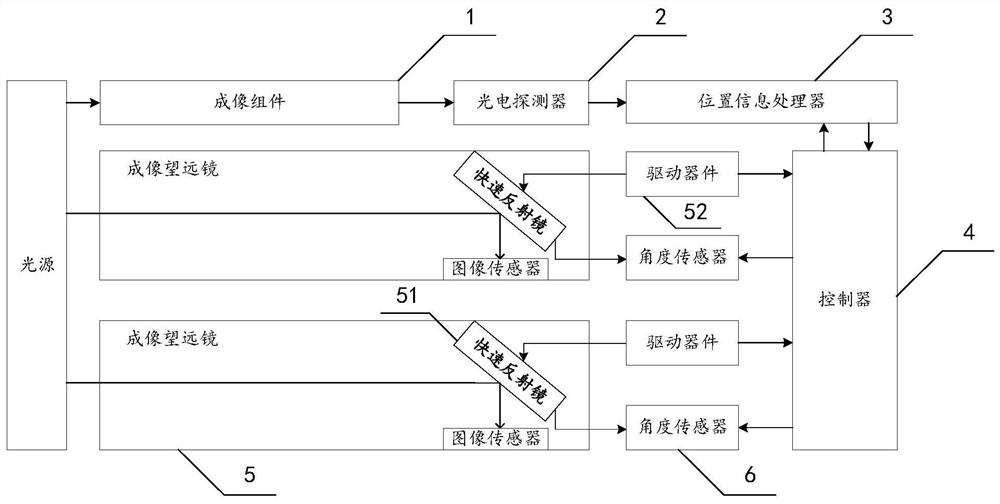 Image stabilization control system and control method of fast reflectors