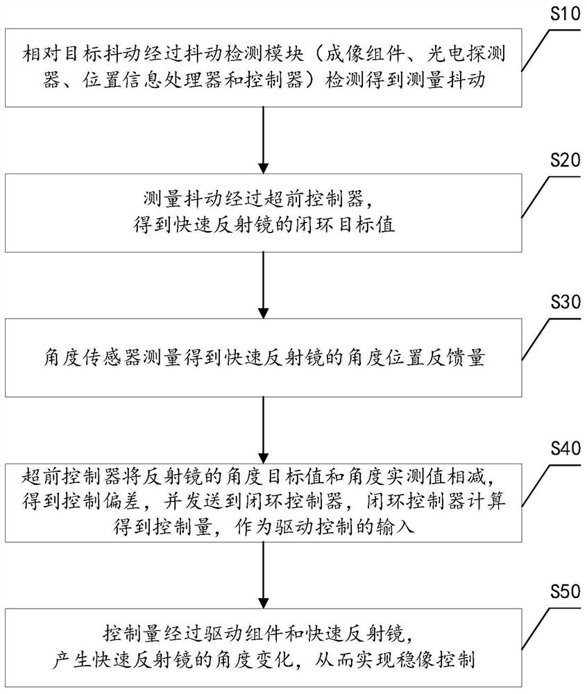 Image stabilization control system and control method of fast reflectors