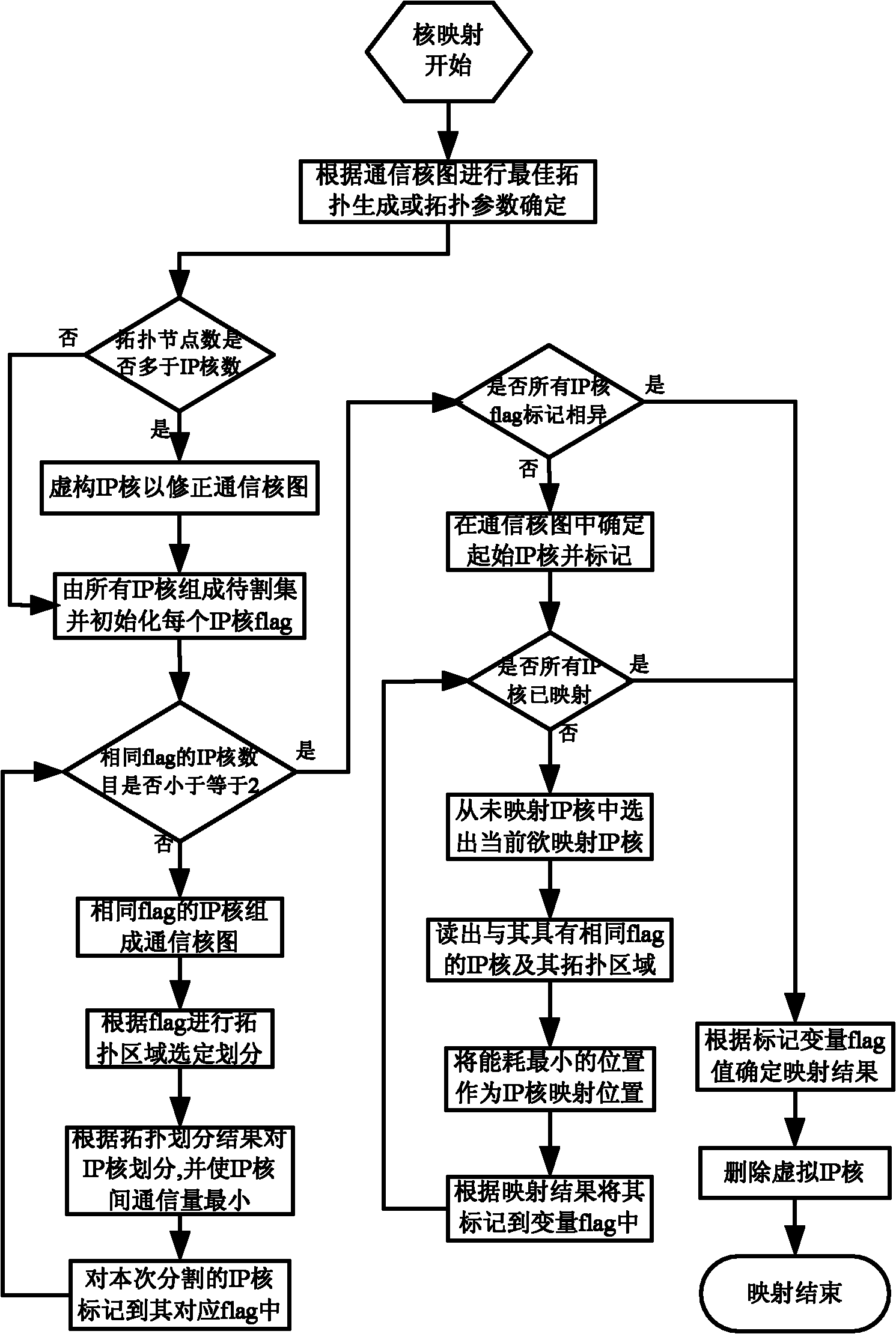 IP (Internet Protocol) core fast mapping method for network on chip based on region division