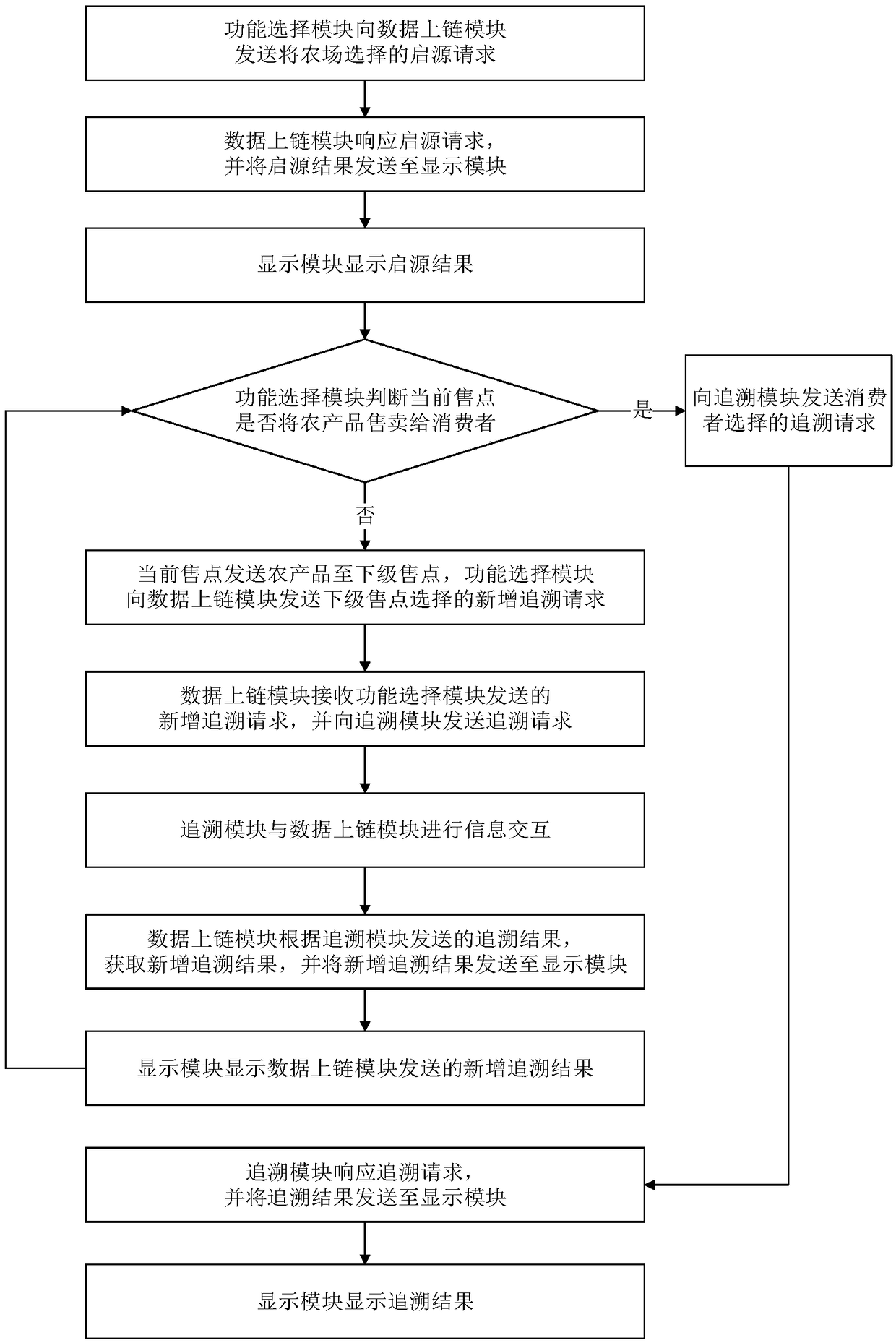 Agricultural product supply chain traceability system and method based on block chain