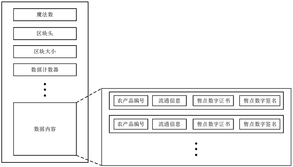 Agricultural product supply chain traceability system and method based on block chain