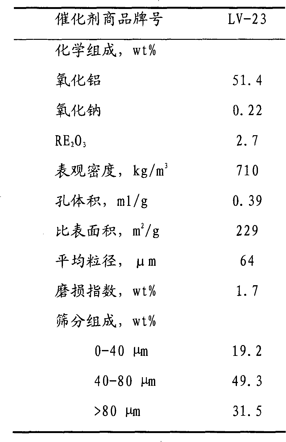 Catalytic conversion method of hydrocarbon oil