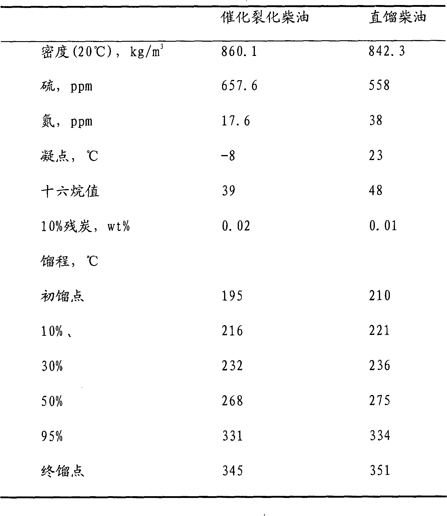 Catalytic conversion method of hydrocarbon oil