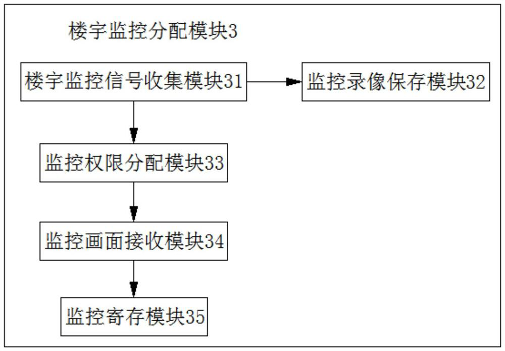 Operation management platform for intelligent building comprehensive monitoring