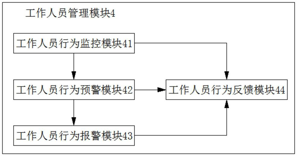 Operation management platform for intelligent building comprehensive monitoring