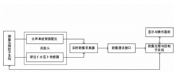 Automatic detection system for super draught of navigation vessel