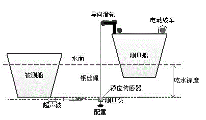 Automatic detection system for super draught of navigation vessel