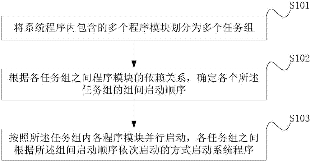 Method and apparatus for starting terminal device system program